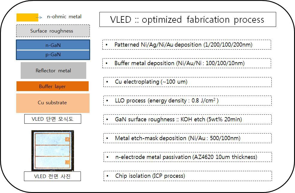 Ni/Ag/Ni/Au를 이용한 VLED의 최적화된 공정 과정 요약.