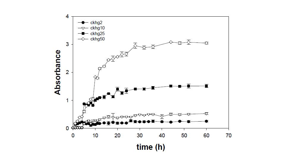 알지네이트 하이드로젤에 도입된 케모카인의 in vitro 방출실험 결과. Error bar=standard deviation, n=3.