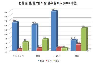 선종별 한/중/일 시장 점유율 비교(2007년 기준)