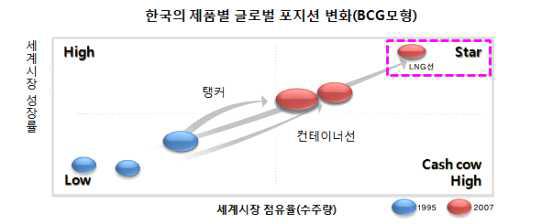 한국의 제품별 글로벌 포지션 변화(BCG모형)