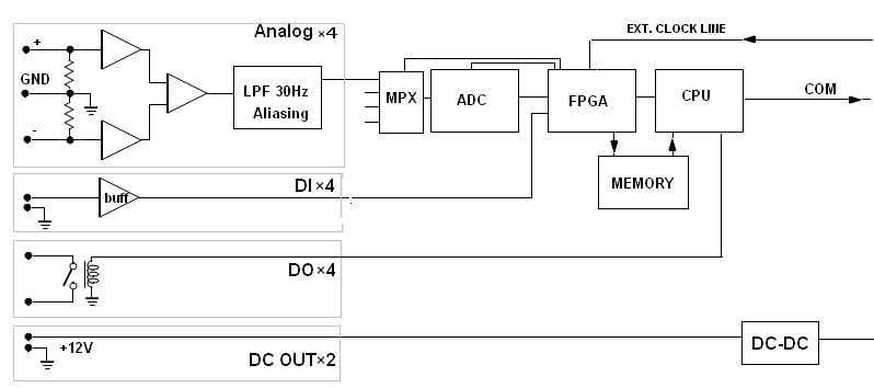 Parametric Module의 블록 다이어그램