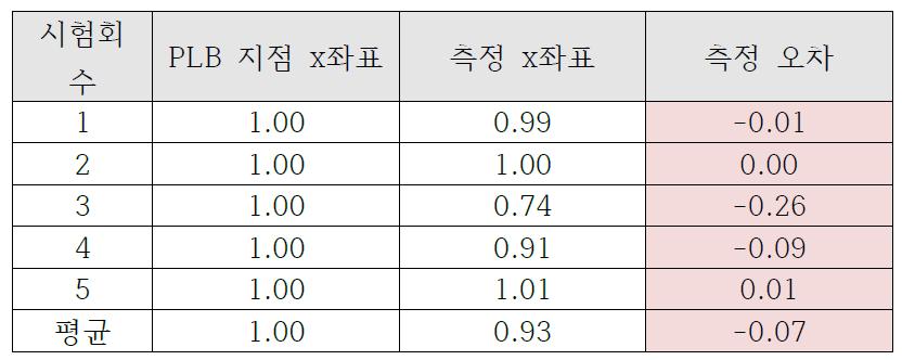 위치 추정 결과