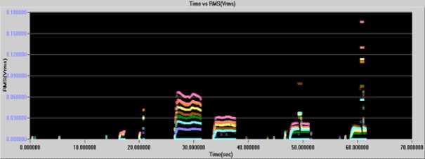 RMS Trend