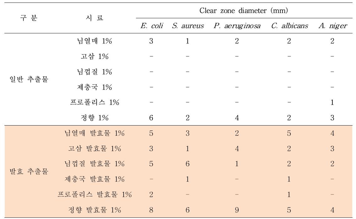 천연 추출물 발효 전후 Paper Disc 항균 활성 실험 결과 오차범위 : ±1mm