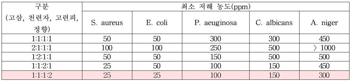 천연 발효 추출물을 혼합한 배합비에 따른 소재의 MIC test 비교