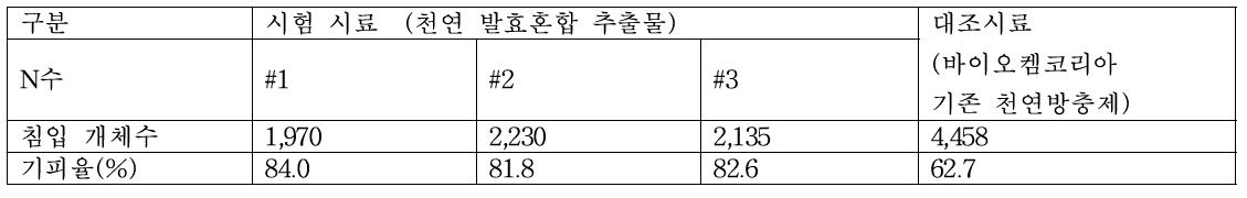 천연 발효 혼합 추출물의 큰다리먼지 진드기 기피 실험