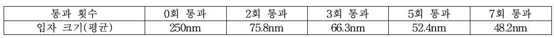 나노좀의 초고압유화기 통과 횟수의 영향