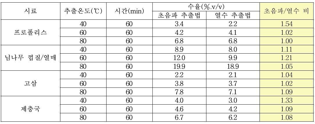 초음파 추출법과 열수 추출법의 추출 온도에 따른 수율 비교