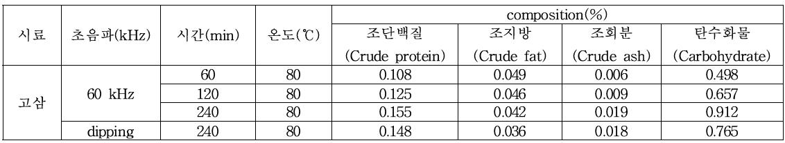 초음파 추출법과 열수 추출법을 통한 추출 시간에 따른 일반 분석 비교