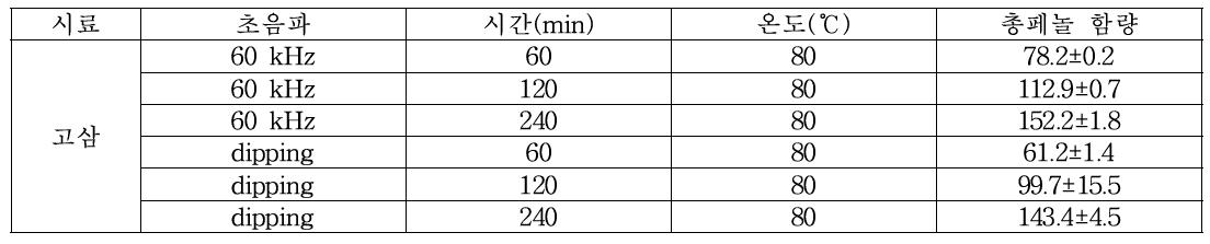 고삼의 초음파 추출법과 열수 추출법을 통한 총 phenol성 화합물 비교 분석