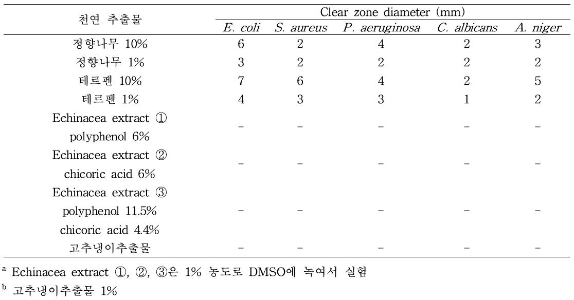 정유와 천연추출물 항균력 측정