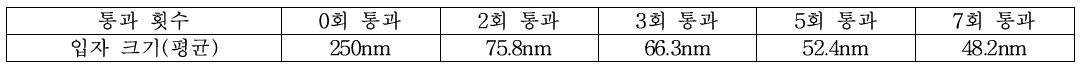 나노좀의 초고압유화기 통과 횟수의 영향