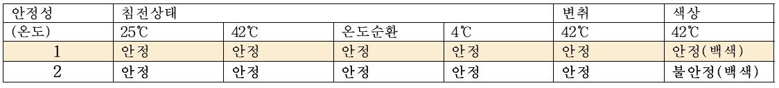 천연 항균/방충 소재를 함유한 나노좀의 안정성 시험