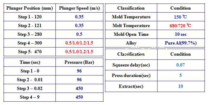 1cavity 다이캐스팅 주조 조건