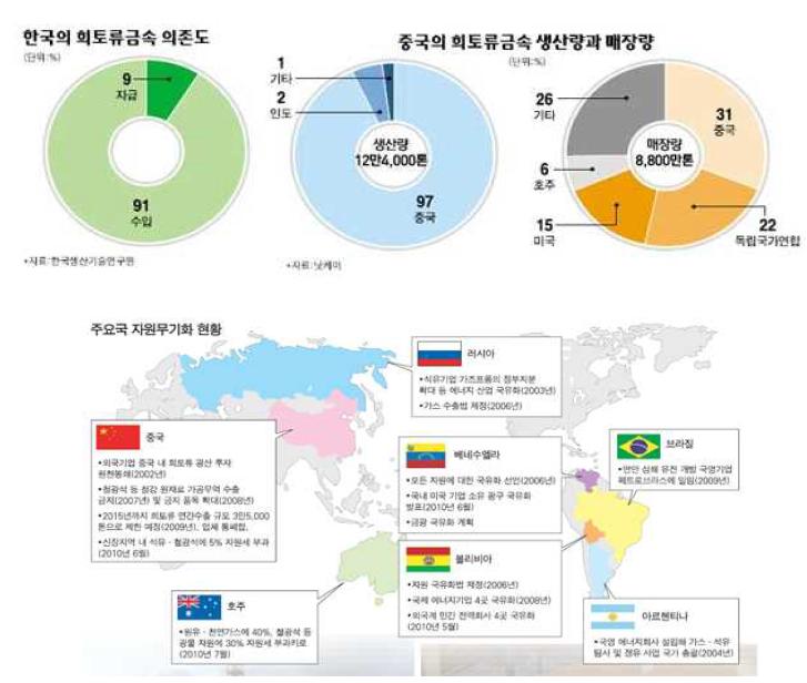 한국의 희토류 금속 의존도 및 세계 주요국 보유현황