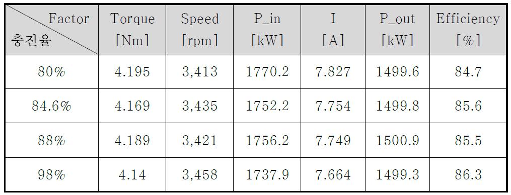 충진율에 따른 단상유도전동기 정격출력에서의 특성 평가결과