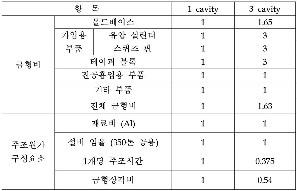 1 cavity 금형과 3 cavity 금형에서 금형비 및 주조원가 비교