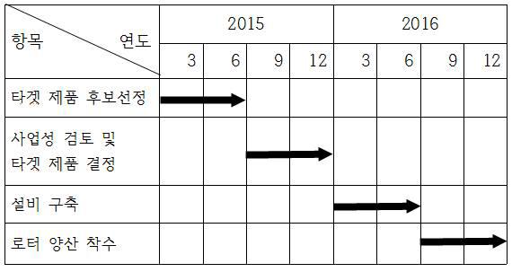 로터 양산 로드맵