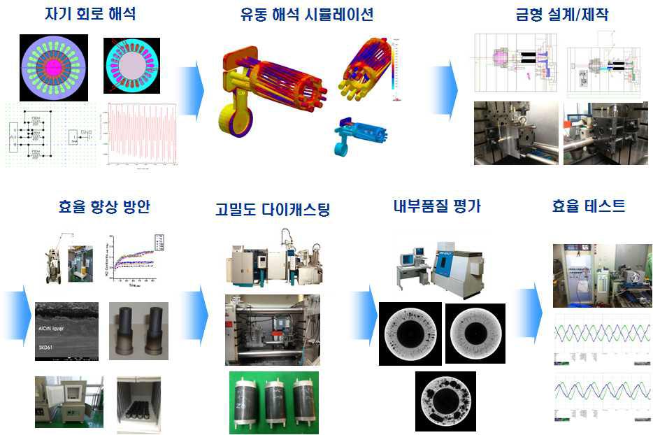 가전용 모터 고효율화를 위한 진공가압다이캐스팅 고밀도 rotor 및 new 코어 모터 모듈화 기술개발 과정