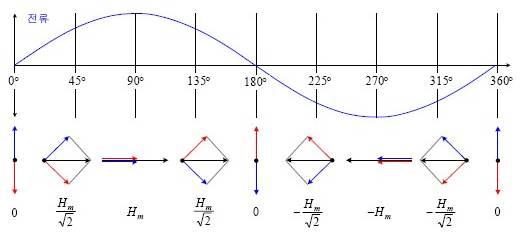 전류의 위상에 따른 두 자계의 합성 벡터 변화