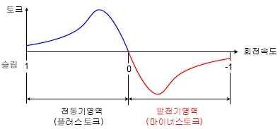 3상 유도전동기의 슬립, 토크 곡선