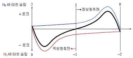 단상유도전동기의 속도/토크 곡선