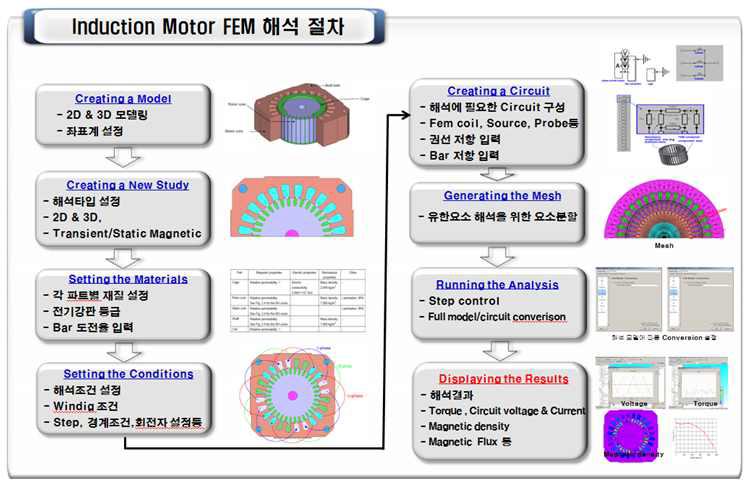 단상유도전동기 유한요소해석 절차
