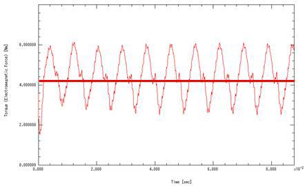 Torque Wave Form