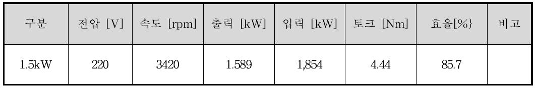 1.5kW 단상유도전동기의 해석 결과