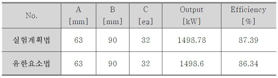 최적화 설계 모델 비교 검증