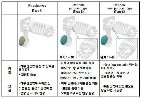 3가지 게이트 시스템에 대한 장/단점 분석