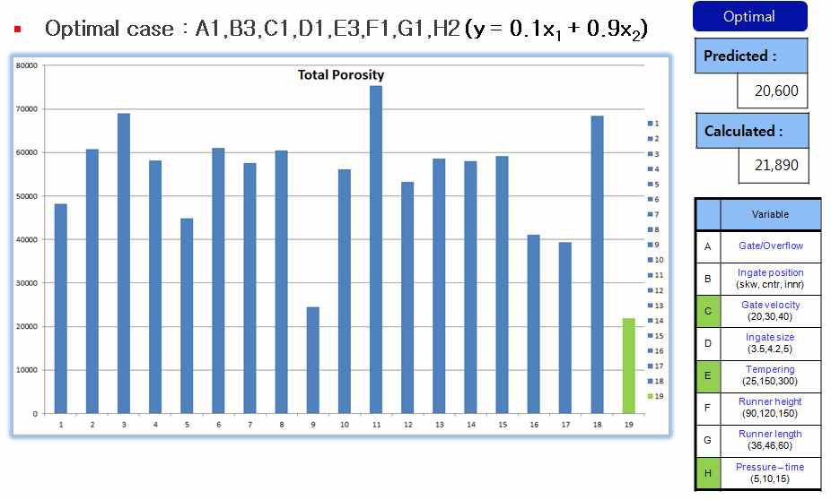 shrinkage porosity 최적화 결과