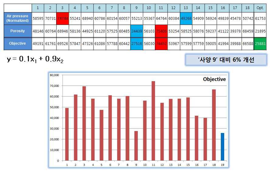 주조결함 정량화를 통한 금형방안 최적화 결과(No. 19)