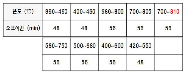 코어 열처리 조건