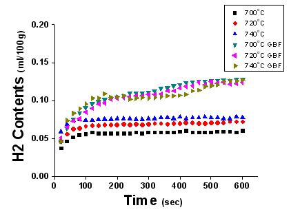 각 온도에서 시간에 따른 GBF처리 전/후 수소함량 측정