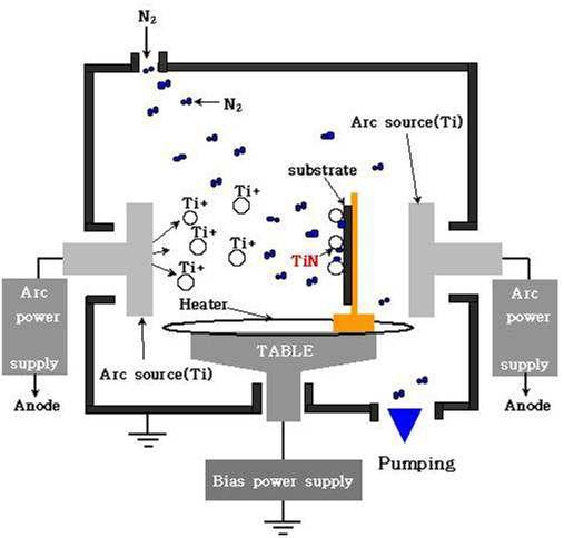 Arc Ion Plating 시스템의 박막 형성 모식도