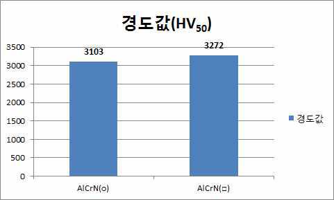 AlCrN 코팅 층의 마이크로 비커스 경도 측정 결과