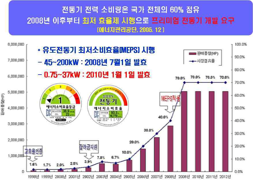 유도전동기 최저소비효율[MEPS] 시행