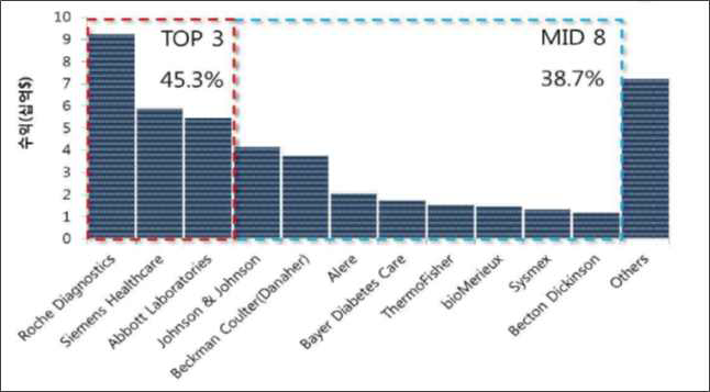 2012년 세계 IVD Market Share