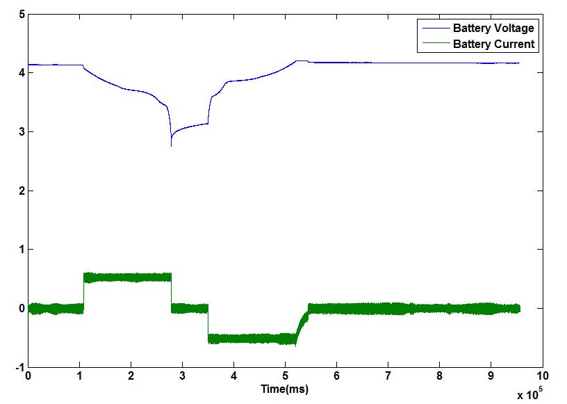 충방전 온도가 다른 경우 배터리의 용량 측정 실험 프로파일(x축 0.1s, 전류: 0.2C-rate)