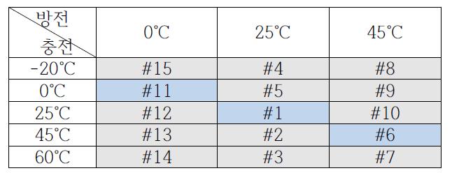 온도 실험 순서
