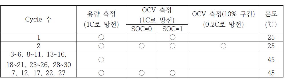 각 cycle별 배터리 노화 테스트 프로파일