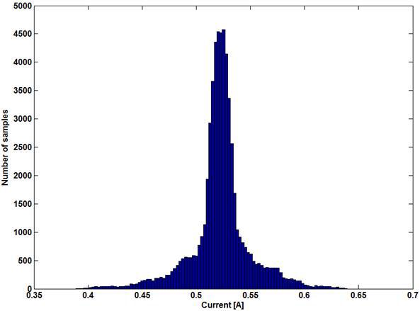 0.52 A의 정전류를 센싱시 나타나는 white Gaussian noise