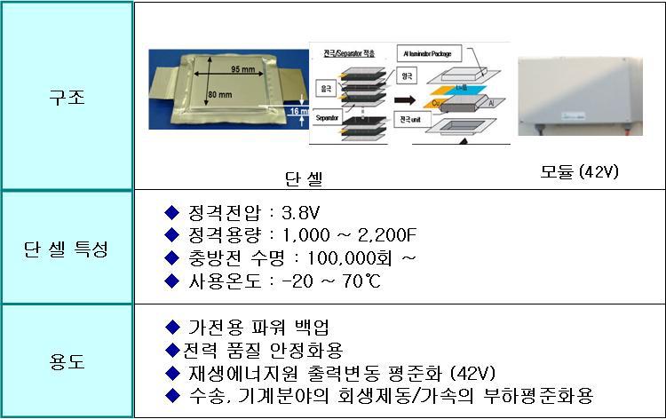 JM Engergy(사)의 리튬이온 커패시터(LIC)의 특성 및 응용 예