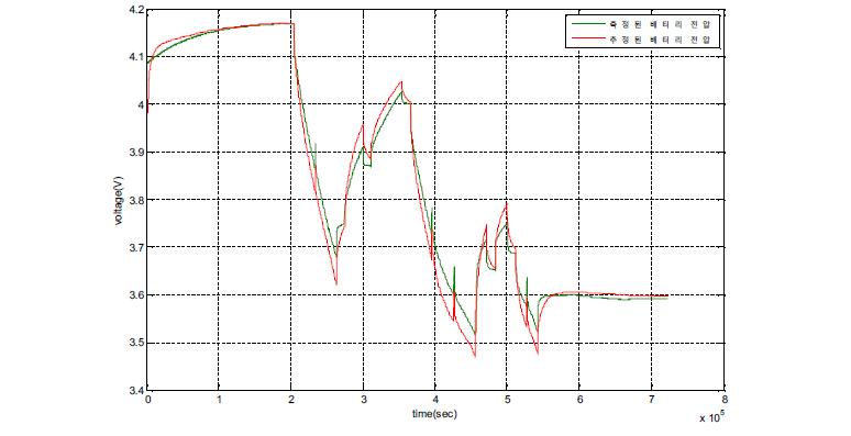 측정된 배터리 전압과 추정한 배터리 전압