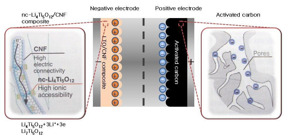 Nano hybrid capacitor 원리 및 구조