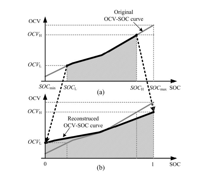 배터리의 셀과 배터리 팩의 OCV-SOC 관계