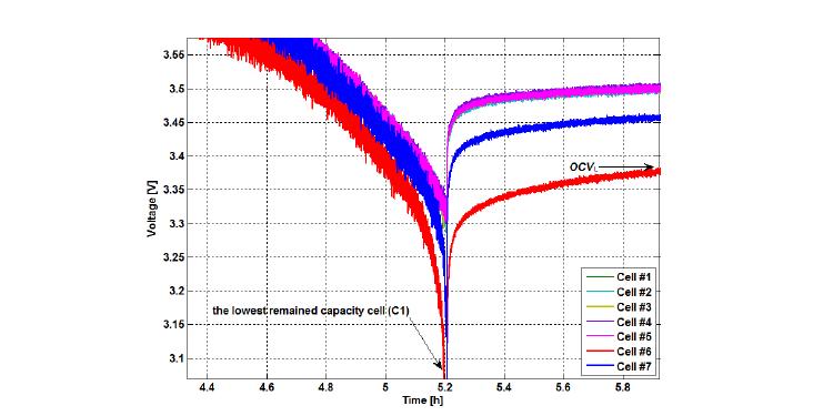정전류로 배터리 팩을 충방전 할 때 배터리 셀의 전압 변동