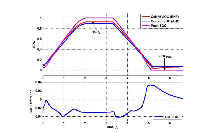 SOC 추정결과와 셀 6의 추정 결과