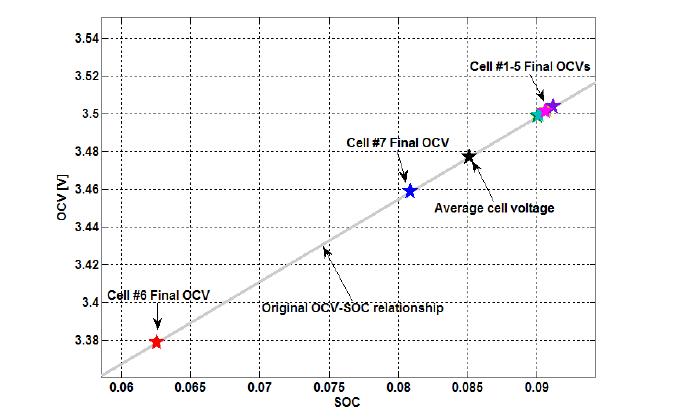 방전 종료후 OCV와 SOC값의 관계